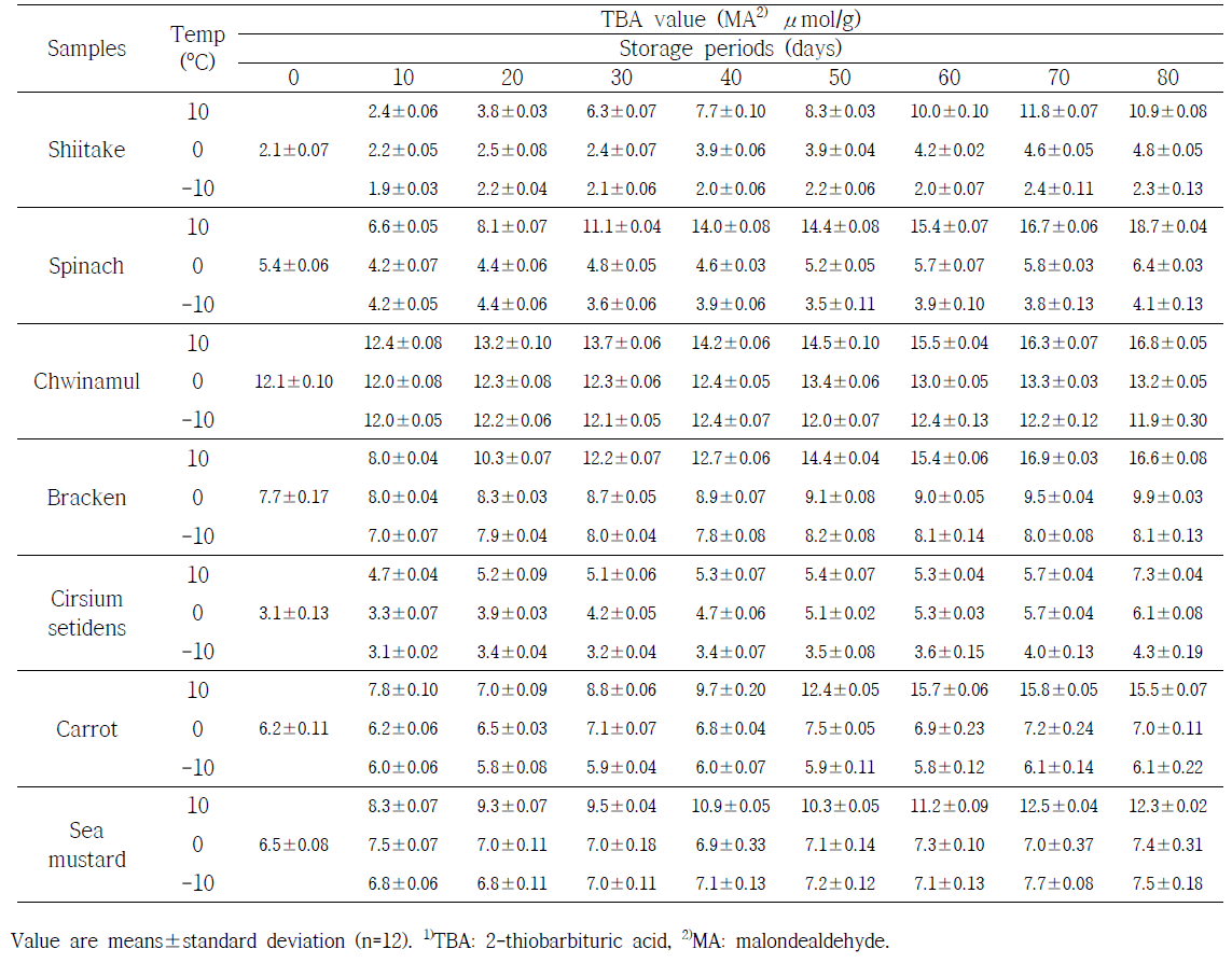 TBA1) value of gamma irradiated frozen Bibimbap at 6 kGy and stored at various temperature during 80 days