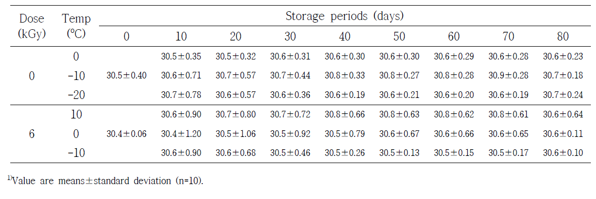 Hunter's color value (L value) of irradiated frozen Bibimbap at 6 kGy and stored at various temperature during 80 days