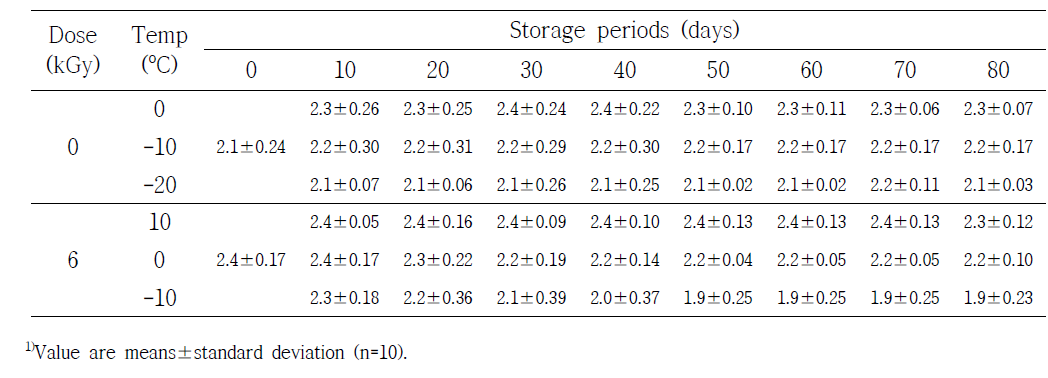 Hunter's color value (a value) of irradiated frozen Bibimbap at 6 kGy and stored at various temperature during 80 days