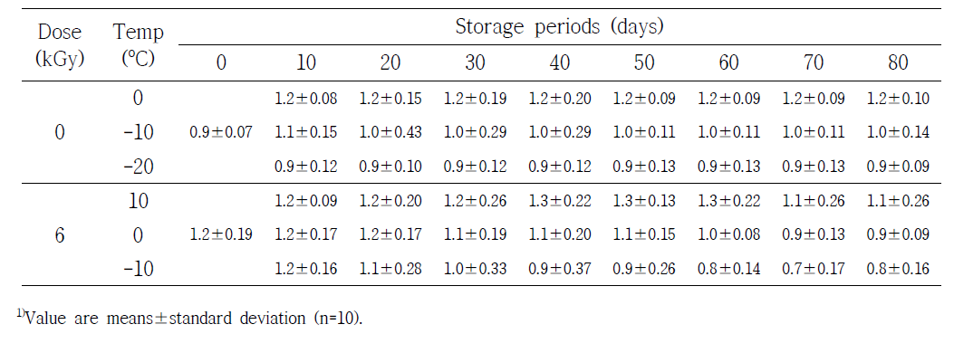 Hunter's color value (b value) of irradiated frozen Bibimbap at 6 kGy and stored at various temperature during 80 days