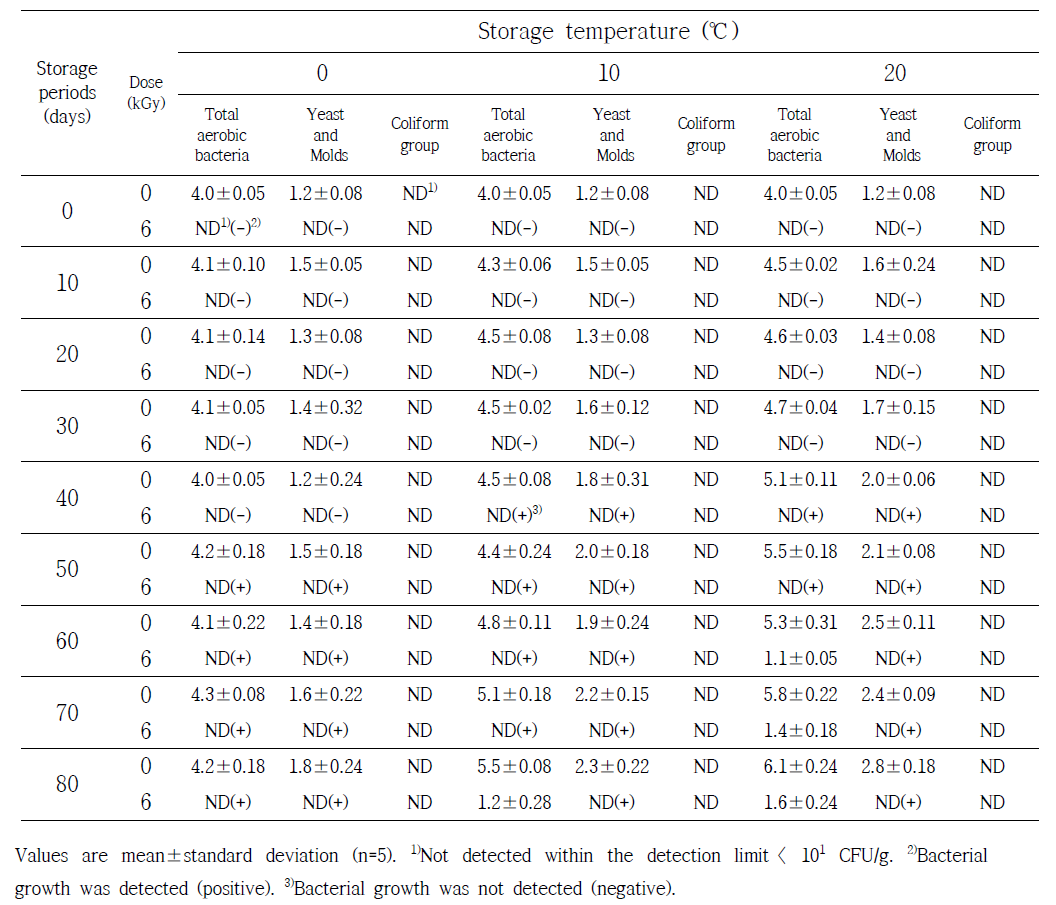 Microbial qualities of gamma irradiated dried apple chip at 6 kGy and stored at various temperature during 80 days