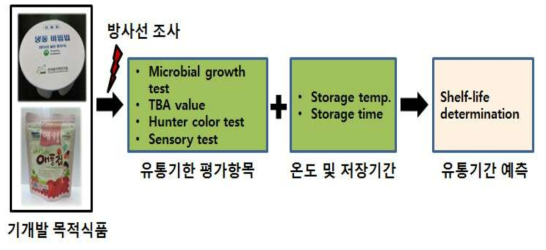 Estimation of shelf-life of sterilzed bibimbap and freeze-dried fruit