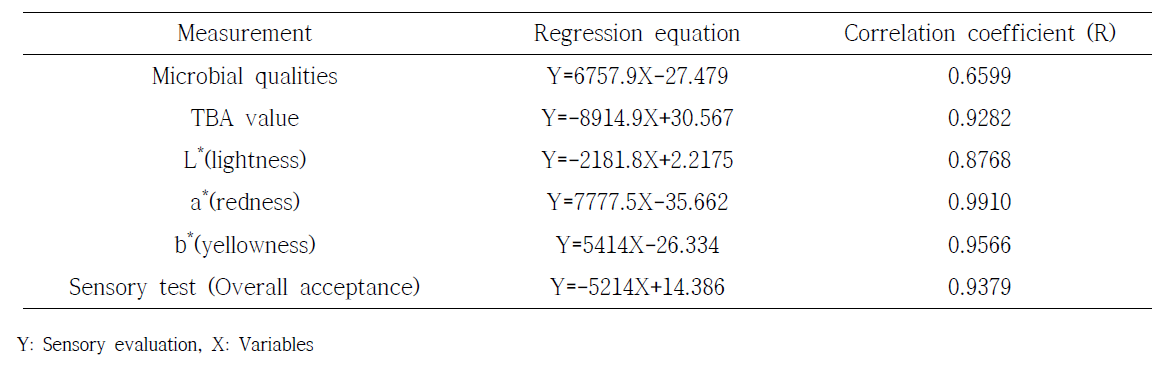 Correlation between sensory evaluation and quality attributes of irradiated frozen Bibimbap at 6 kGy and stored on various temperature