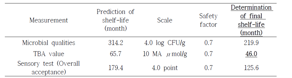 Estimation of experimental shelf-life of irradiated frozen Bibimbap at 6 kGy and stored on -20℃