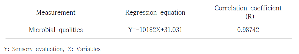 Correlation between sensory evaluation and quality attributes of irradiated dried apple chip at 6 kGy and stored on various temperature