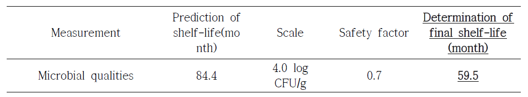 Estimation of experimental shelf-life of irradiated dried apple chip at 6 kGy and stored on 0℃