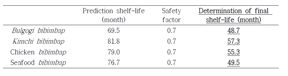 Estimation of experimental shelf-life of Bulgogi, Kimchi, Chicken and Seafood bibimbap