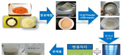 Manufacturing process of irradiated sterilized Sangsik and its ingredients.