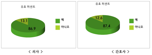 면역력이 약한 특수질환(백혈병, 혈액 종양 등) 환자를 위해서 방사선으 로 멸균 처리한 식품이 필요하다고 생각한다