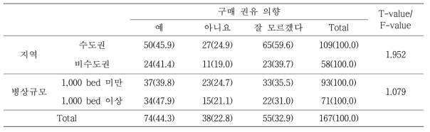 시식 후 방사선 조사 무균 냉동비빔밥에 대한 구매 권유 의향