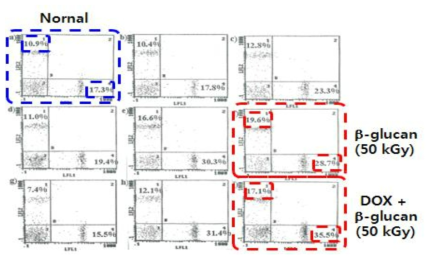 FACS analysis for determination of CD4 and CD8 T cell poluation from spleen in yumor bearing mouse.