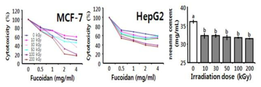 Effects of irradiated fucoidan on the proliferation of MCF-7 and HepG2 cells and melanin synthesis inhibition of murine B16BL6 melanoma