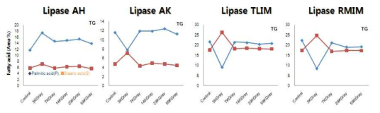 Incorporation changes of palmitic acid and stearic acid in structured lipids by lipase PS-D-catalyzed interesterification with a irradiation doses of 5 kGy