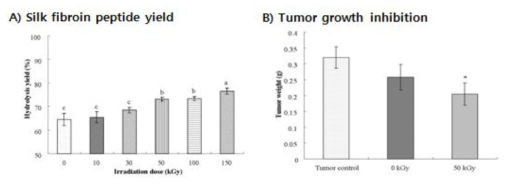 Effects of gamma-irradiation on the peptide yield of hydrolyzing enzymed-treated silk fibroin and their tumor growth inhibition