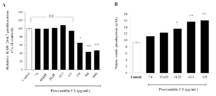 The effects of procyanidin C1 on proliferation and NO production of macrophage cells