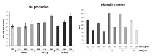 Effects of gamma-irradiation of mulberry extract on NO production of RAW 264.7 cells and its phenolic compound yield