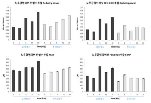 Effect of gamma- or electron beam irradiation on the antioxidative activities of heat-treated and 70% ethanol Hericium Erinaceum extracts
