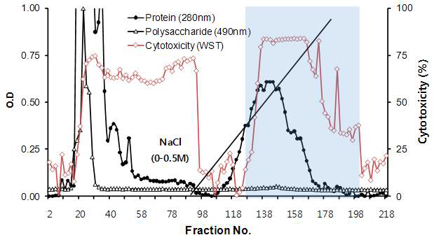 Activity-guided fractionation of insulin-inducing protein (viscothionin) from mistletoe water extract using CM sepharose FF cation exchanger chromatography