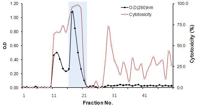 Isolation of insulin-inducing protein (viscothionin) from CM Sepharose fraction using sephadex G-50 gel filtration chromatography