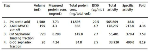 Activity-guided isolation table of viscothionin from mistletoe