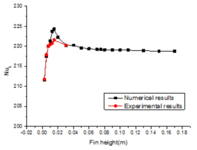 Comparison between Numerical results and Experimental results at L 0.05 m.