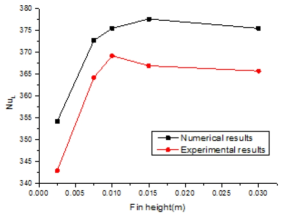 Comparison between Numerical results and Experimental results at L 0.1 m.