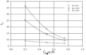 Variation of heat transfer coefficient with clearance parameter for various Reynolds numbers.