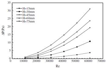 Influence of fin height and Re on pressure drop across heat sink for t=2.5mm.