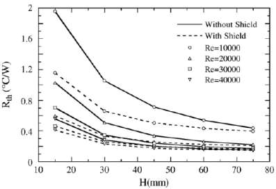 Influence of fin height and a shield on thermal resistance.