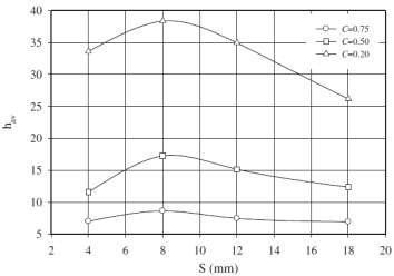 Variation of heat transfer coefficient with fin spacing for different clearance parameters for Re=2,300 and Gr*=5×107.