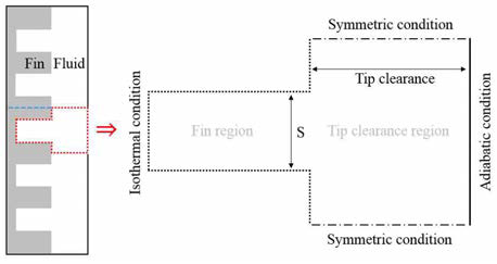 Computational domain of a finned plate.