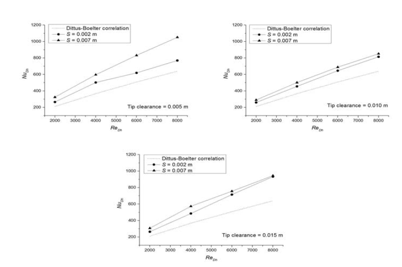 A comparison of the experimental results and exist correlation.