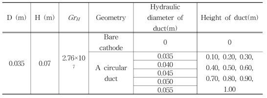 Test matrix for extension and expansion ratios.