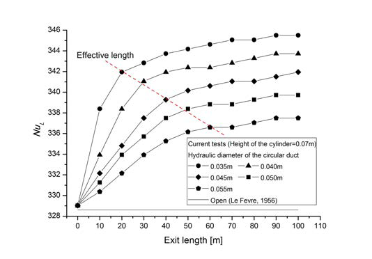 Experimental NuL number for variable hydraulic diameter of chimney at each exit length