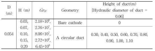 Test matrix for heat input effect.