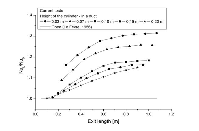 Comparison between the experimental NuL/Nu0 ratio for variable aspect ratio of heated cylinder at each exit length.