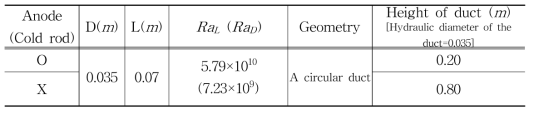 Test matrix - the chimney-system.