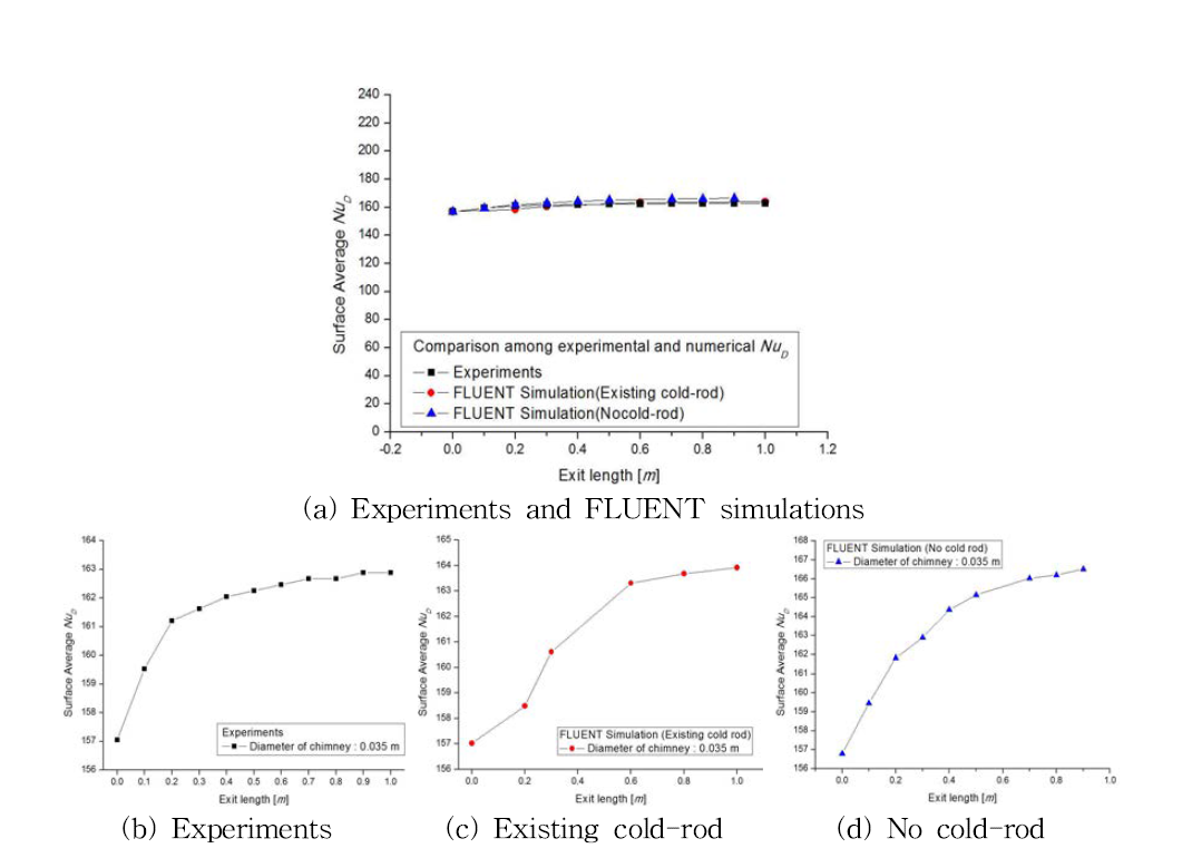 Comparison among experimental and numerical average Nusselt numbers in the heated cylinder for each exit length.