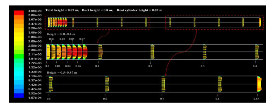 Velocity vector for the 0.80m(80cm) chimney height.