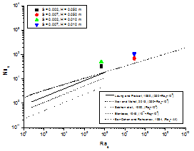 Comparison with correlation and experimental data.