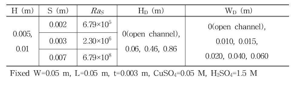 Test matrix - Plate fin in duct and open channel.