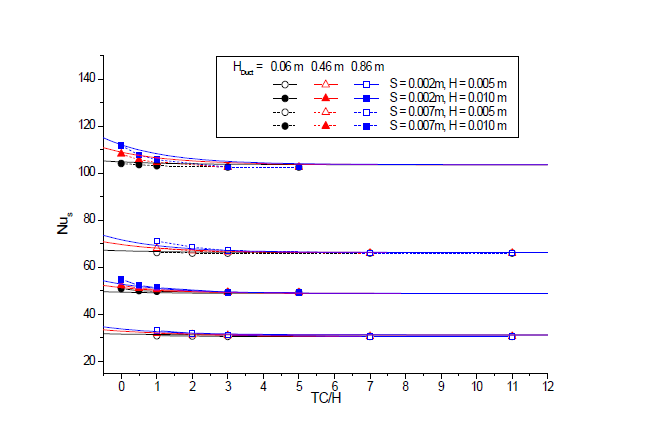 The comparison of correlation and experimental results.