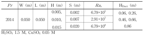 Test matrix - Natural convection plate fin in a duct.