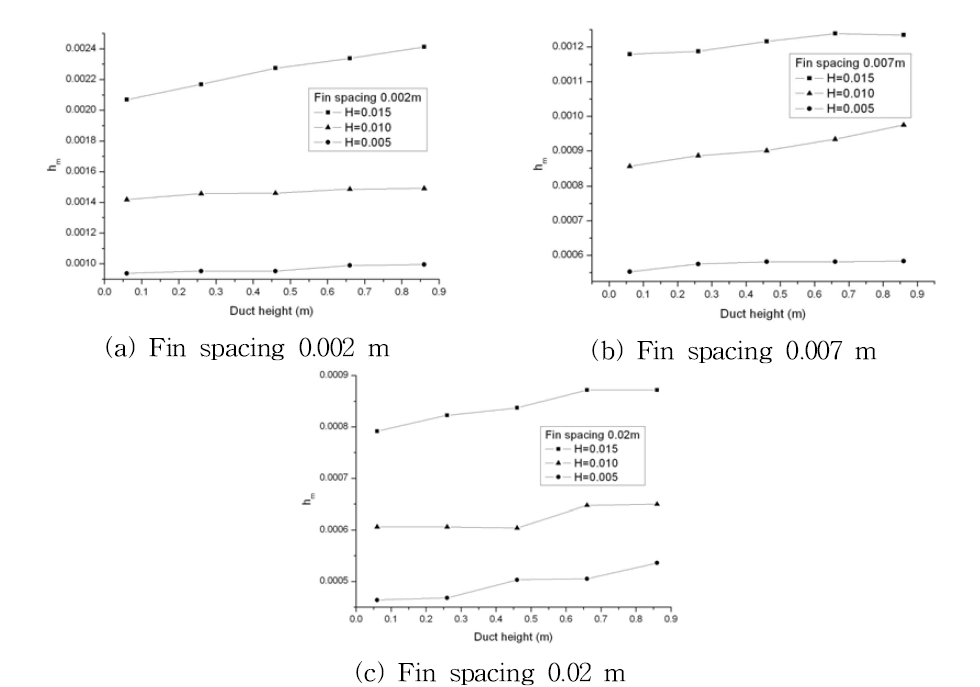 Mass transfer coefficient as fin height for fin spacing.