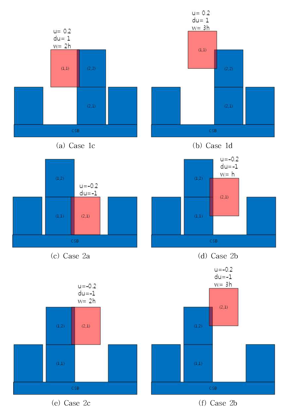 수평 하중 검증용 블록 초기 조건 – Case 1c, 1d & Case 2