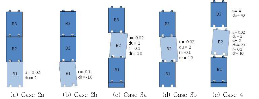 다우웰 하중 검증용 블록 초기 조건 – Case 2, 3 & 4