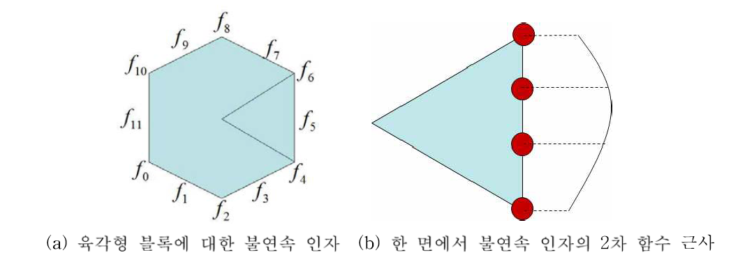 CAPP 코드에서 불연속 인자의 처리