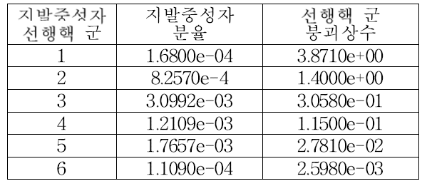 육방형 2차원 대형 중수로 핵연료 낙하 벤치마크 지발 중성자 자료