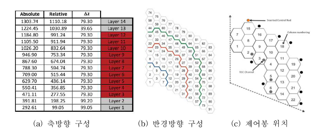 OECD MHTGR-350 벤치마크 문제 구성