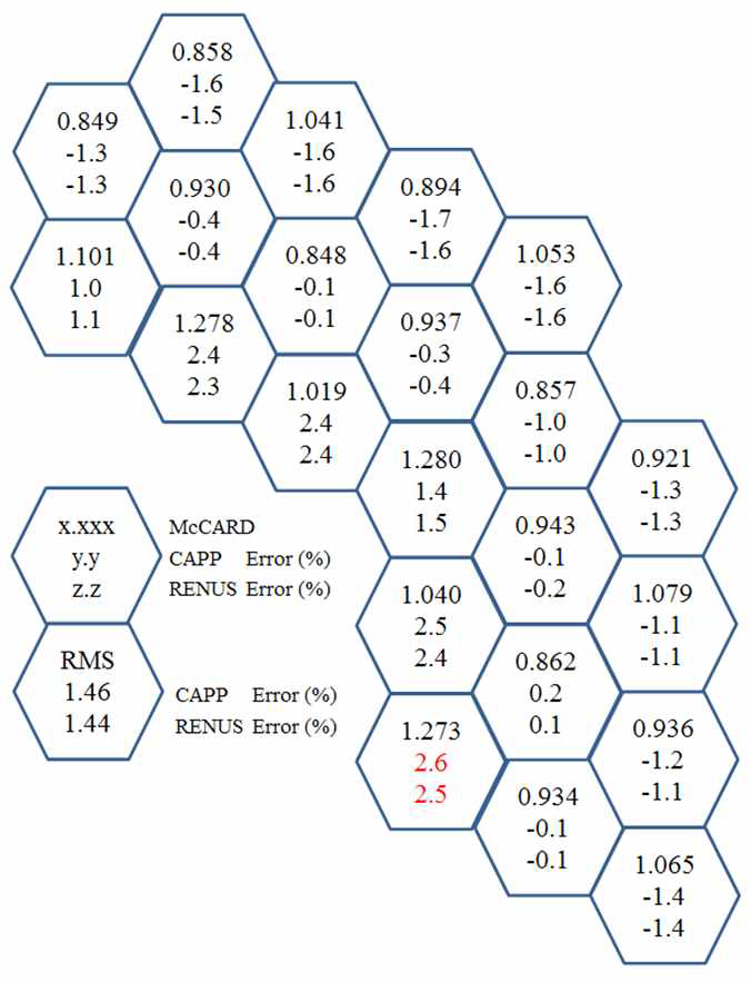 OECD MHTGR-350 벤치마크 문제 반경방향 출력 분포 비교